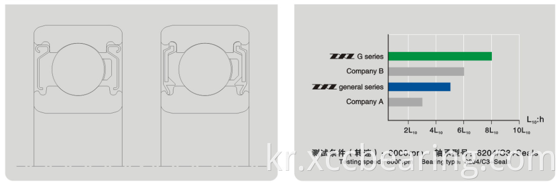 G series bearings-high sealing& long life